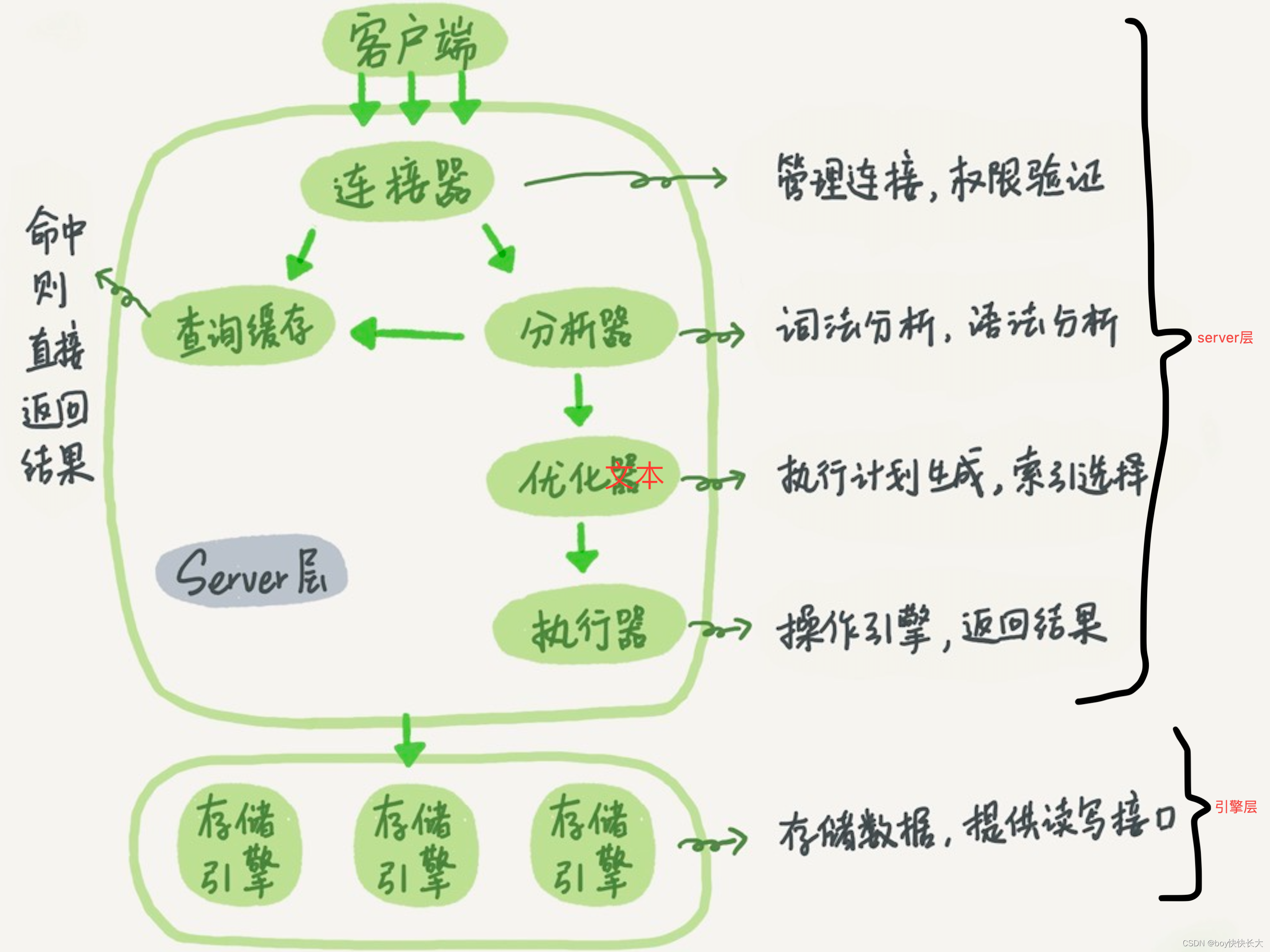 mysql32位客户端mysql只有32位的吗