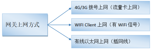 智能移动接入客户端无线客户端正向接入是什么意思