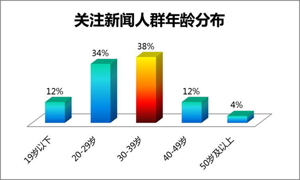 新闻客户端分析报告腾讯新闻app用户分析-第2张图片-太平洋在线下载