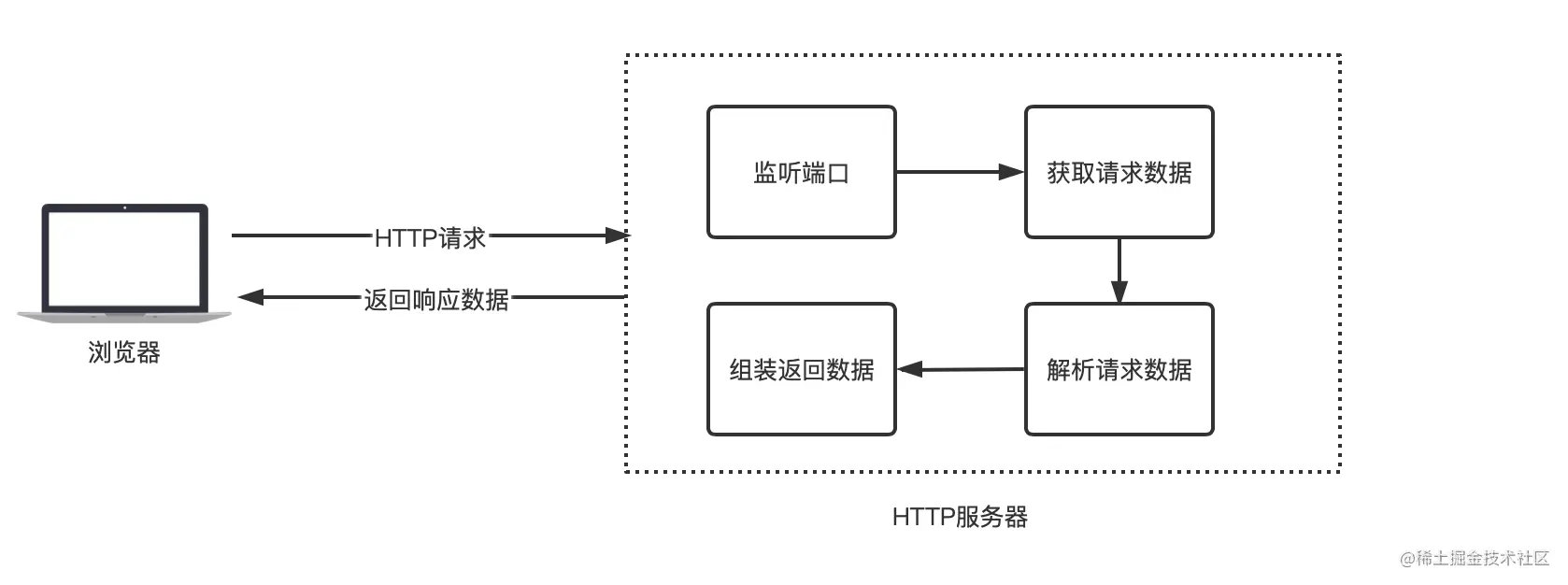 http请求客户端javajava调用webservice接口-第2张图片-太平洋在线下载