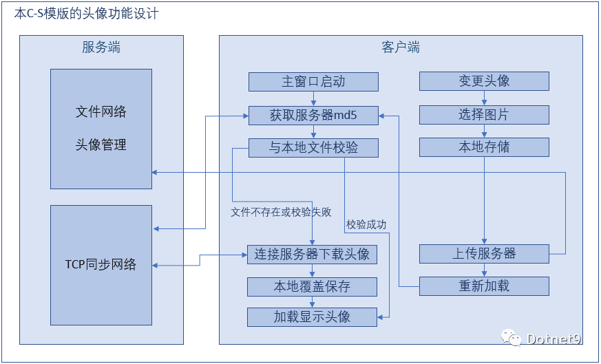 c客户端页面开发微信客户端登录入口